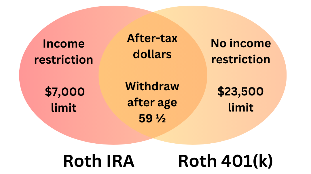 roth venn diagram